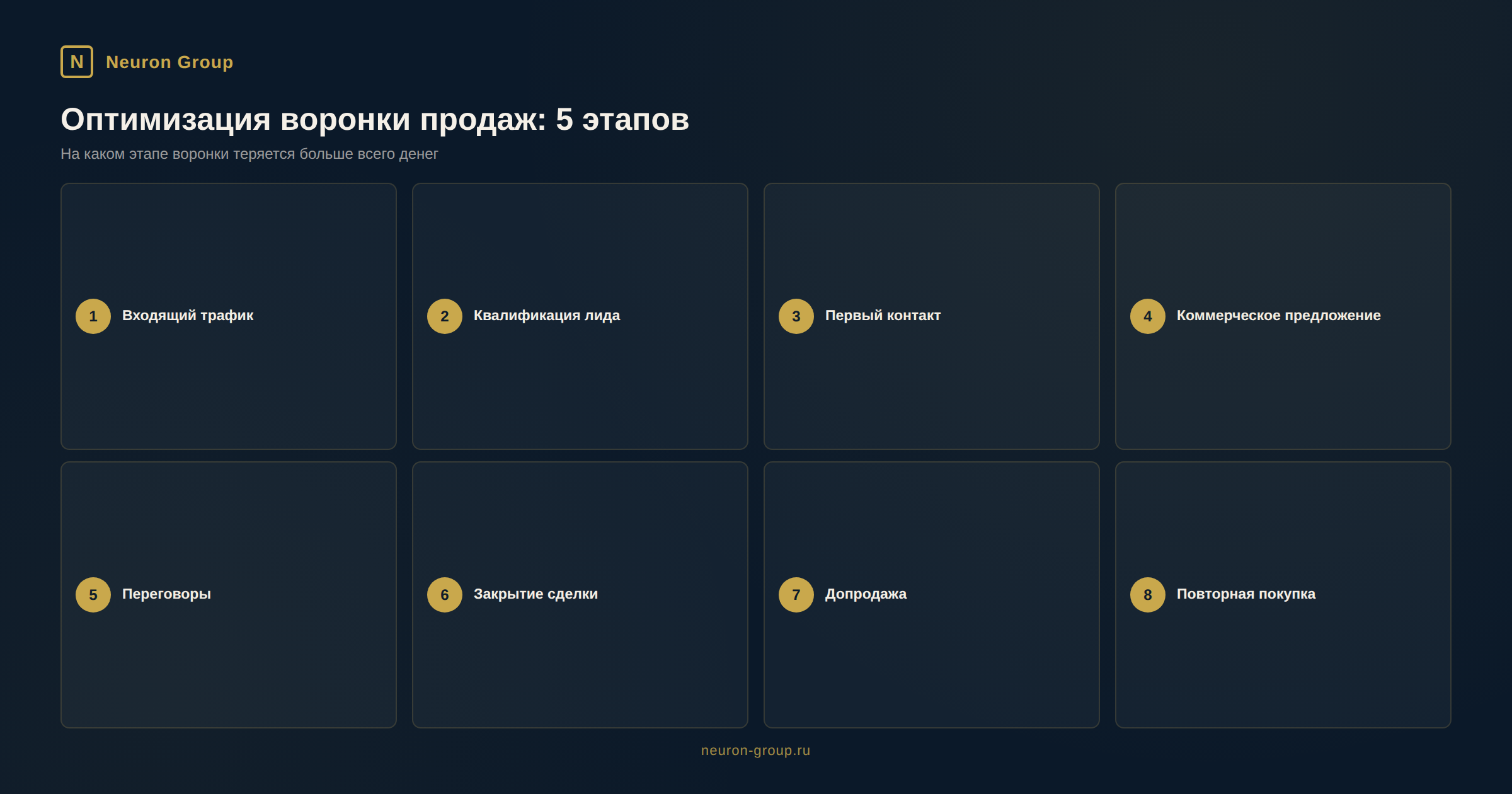 Оптимизация воронки продаж: где теряются деньги - инфографика Neuron Group