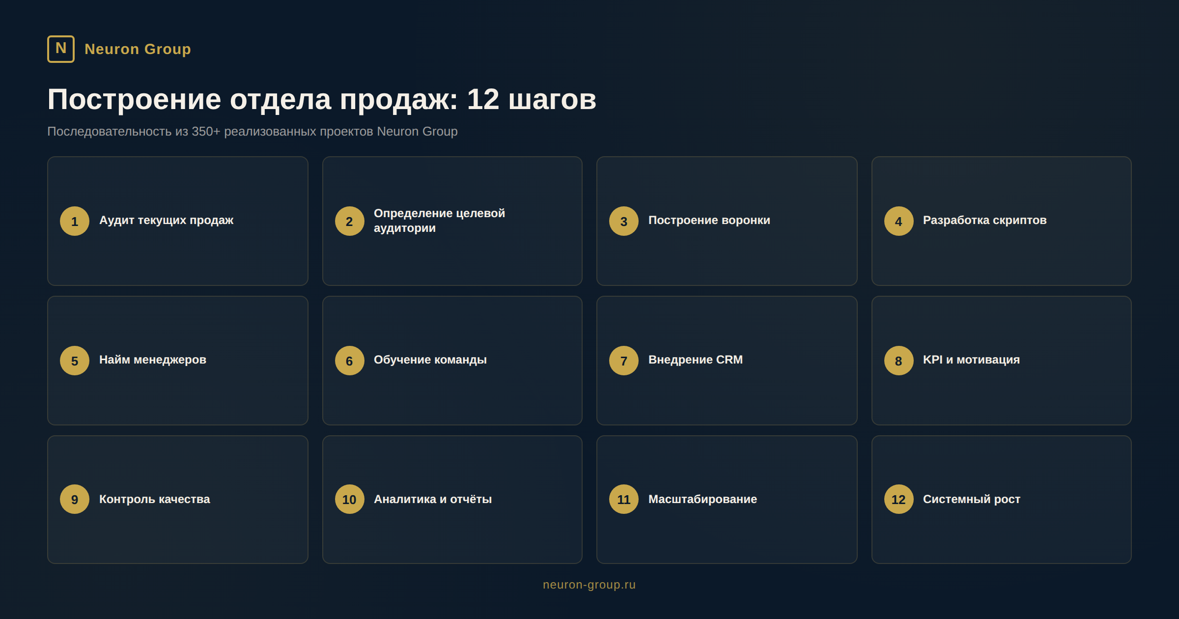 Построение отдела продаж: 12 шагов - инфографика Neuron Group Построение отдела продаж: 12 шагов - инфографика Neuron Group