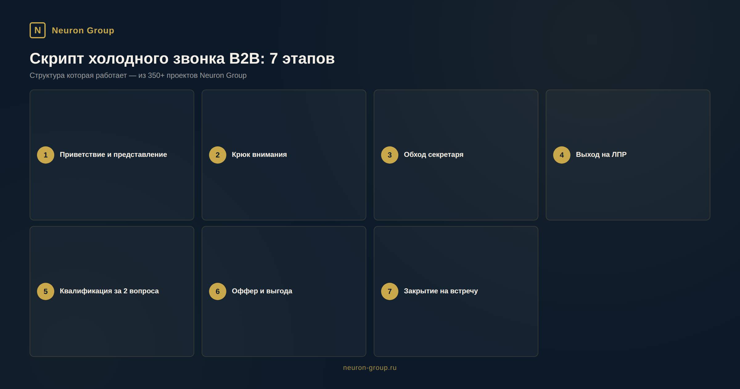 Скрипт холодного звонка B2B: структура которая работает - инфографика Neuron Group Скрипт холодного звонка B2B: структура которая работает - инфографика Neuron Group