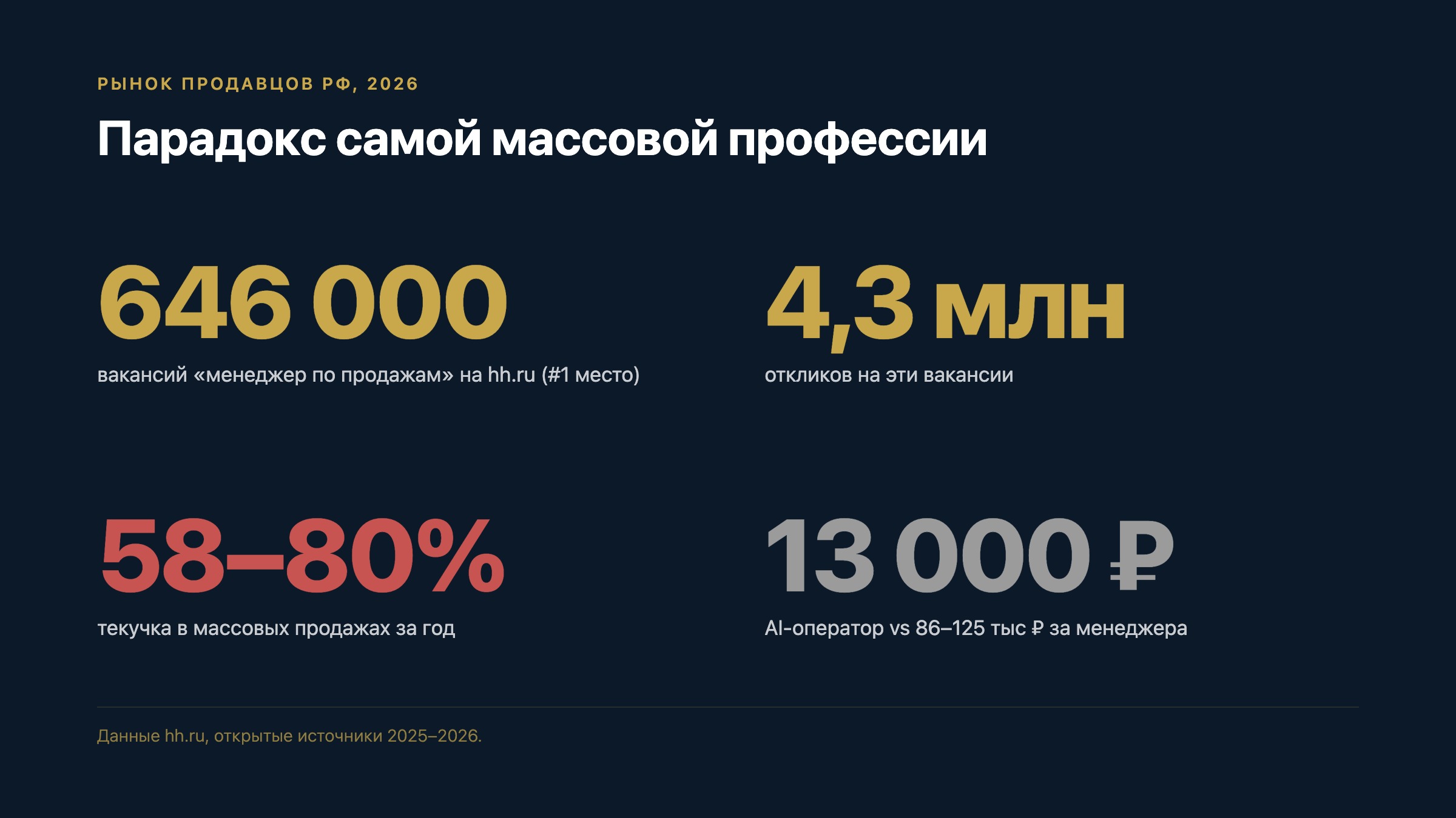 Четыре роли продавца 2026 - 2x2 панно: Куратор открывает дверь ключом, Эксперт с книгой знаний, Дирижёр над AI-ботами, Архитектор за чертежом сделки - акварель на navy с золотыми акцентами