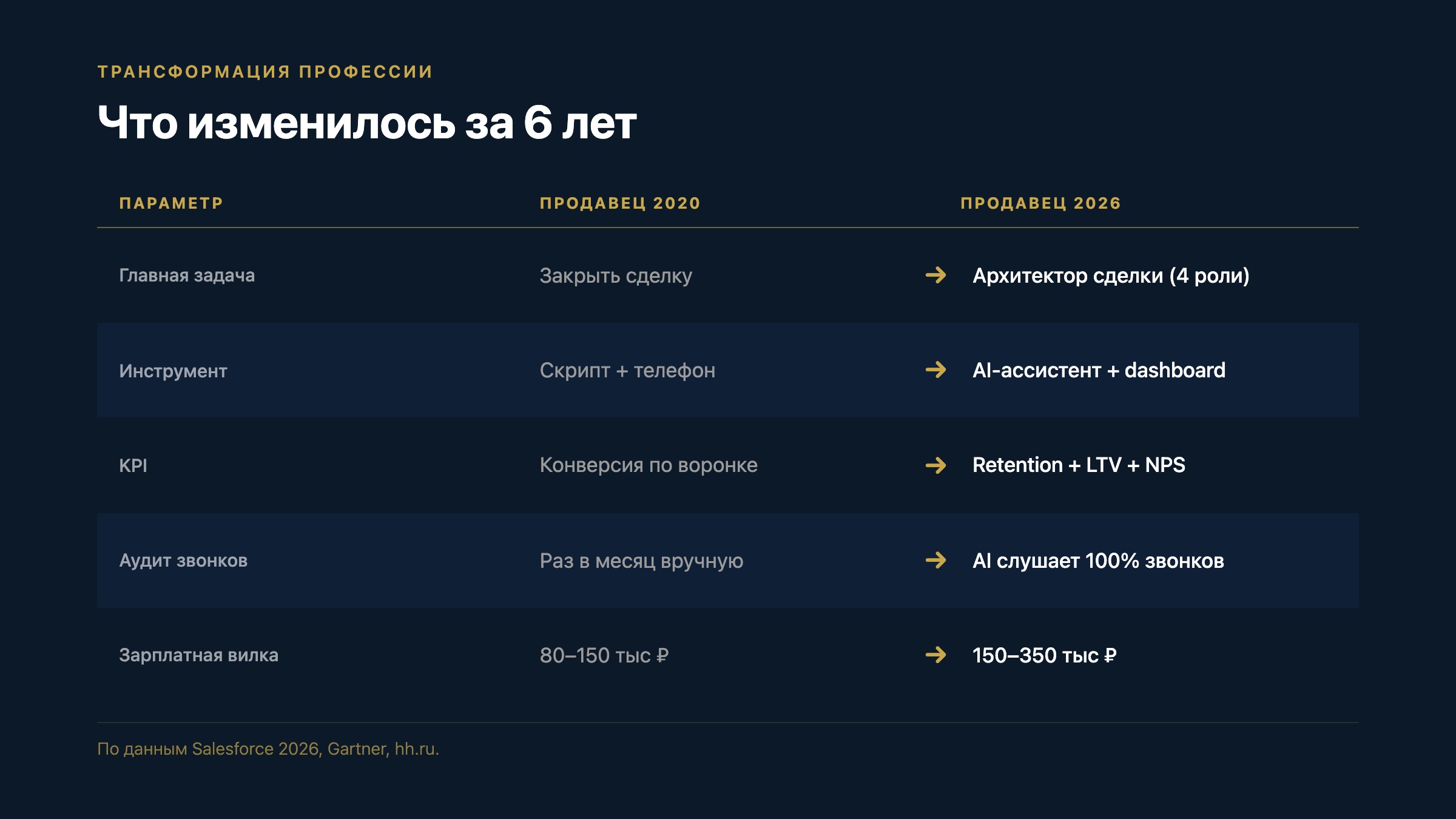 Было/стало: слева продавец 1990-х с телефонной трубкой и скриптом, справа продавец 2026 с четырьмя инструментами и AI-аурой - акварельный диптих на navy с золотыми акцентами