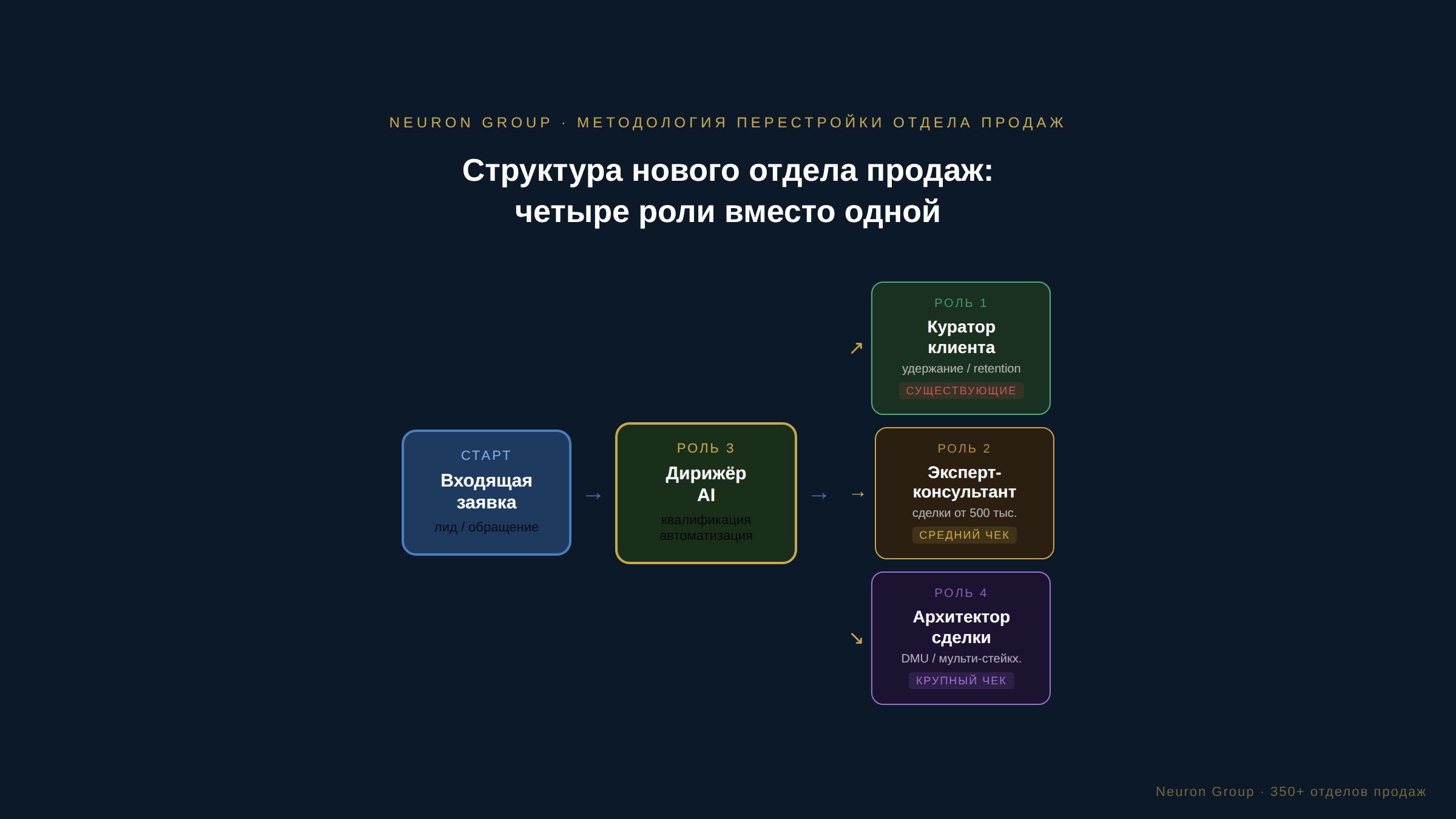 Структура нового отдела продаж: четыре роли вместо одной