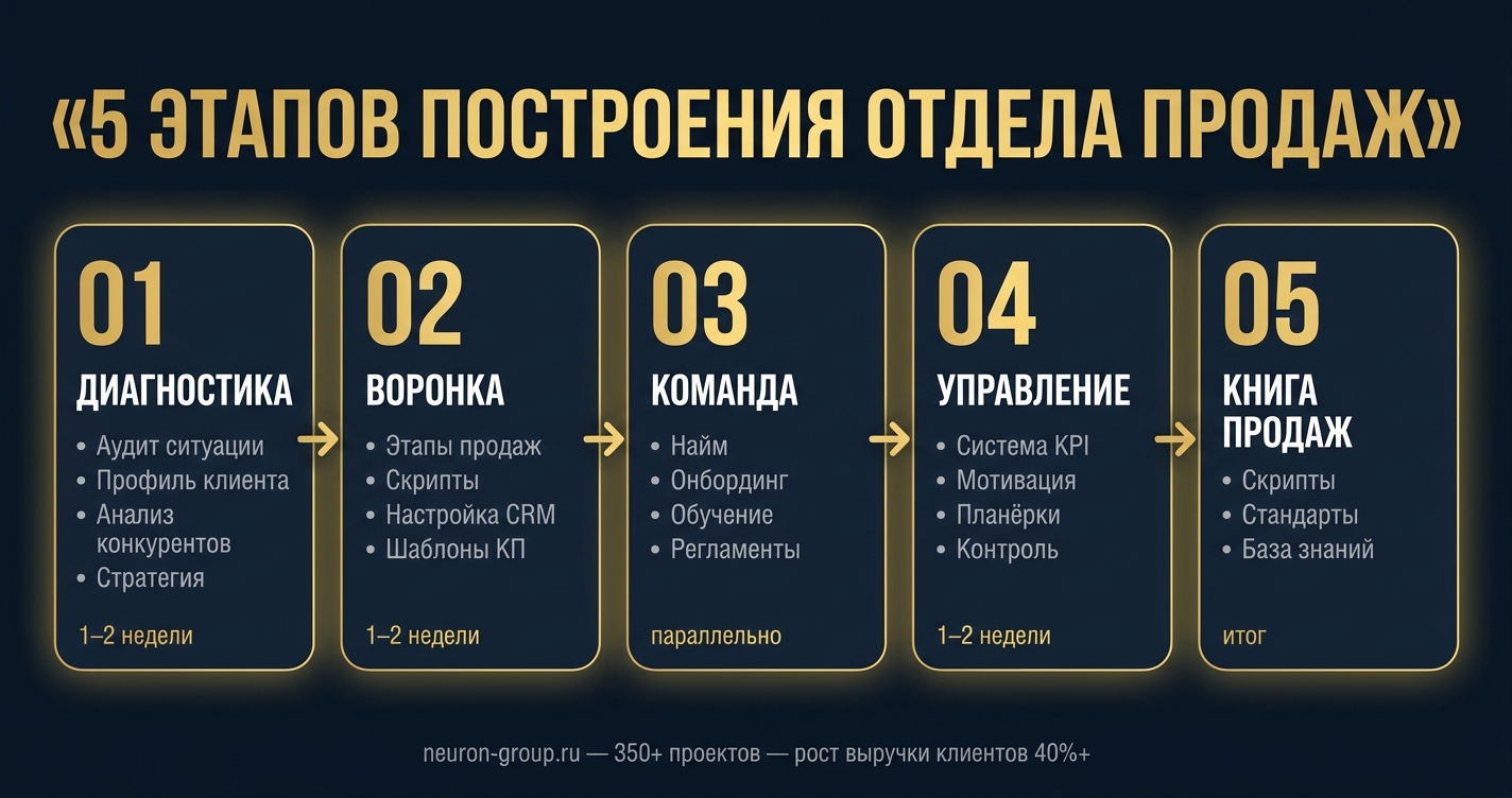 5 этапов построения отдела продаж B2B за 30-60 дней - методология Neuron Group