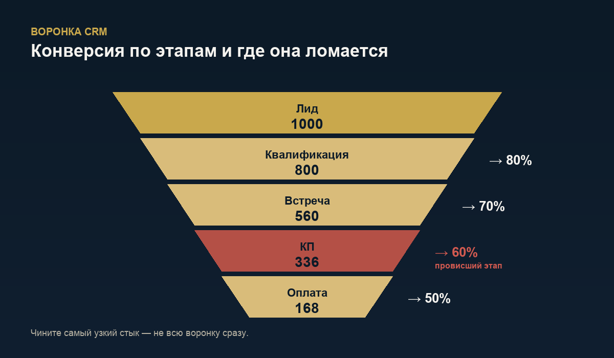 Схема воронки CRM с конверсиями этапов и провисшим стыком КП
