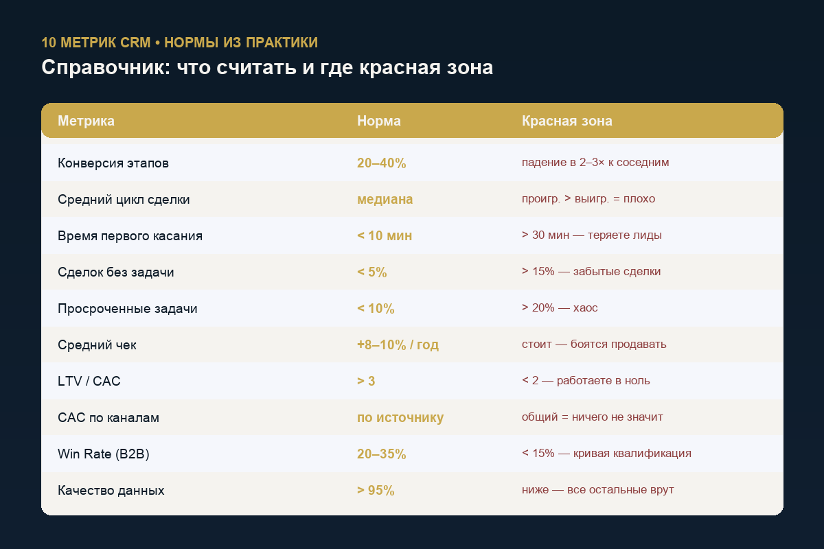 Таблица 10 метрик CRM с нормами из практики и красной зоной