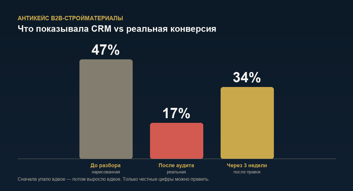 Диаграмма было/стало по конверсии - 47% нарисованной vs 17% реальной vs 34% после правок