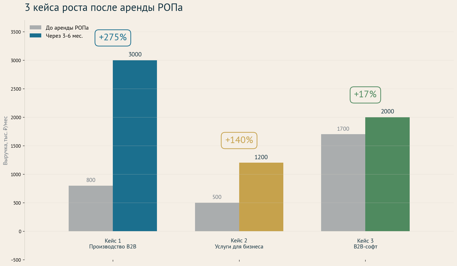 График кейсов: производство x3.75, торговля x2.4, сервис +17 процентов за 6 месяцев