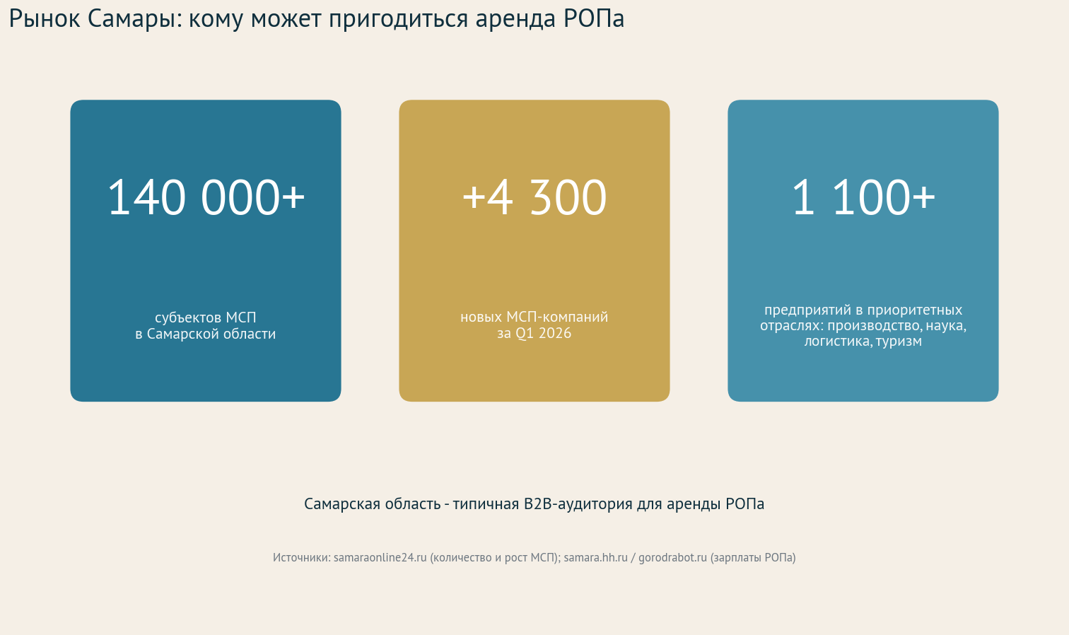 Рынок Самары: 140 000+ субъектов МСП в области, 4 300 новых компаний за Q1 2026, 1 100+ предприятий в приоритетных отраслях производства и логистики