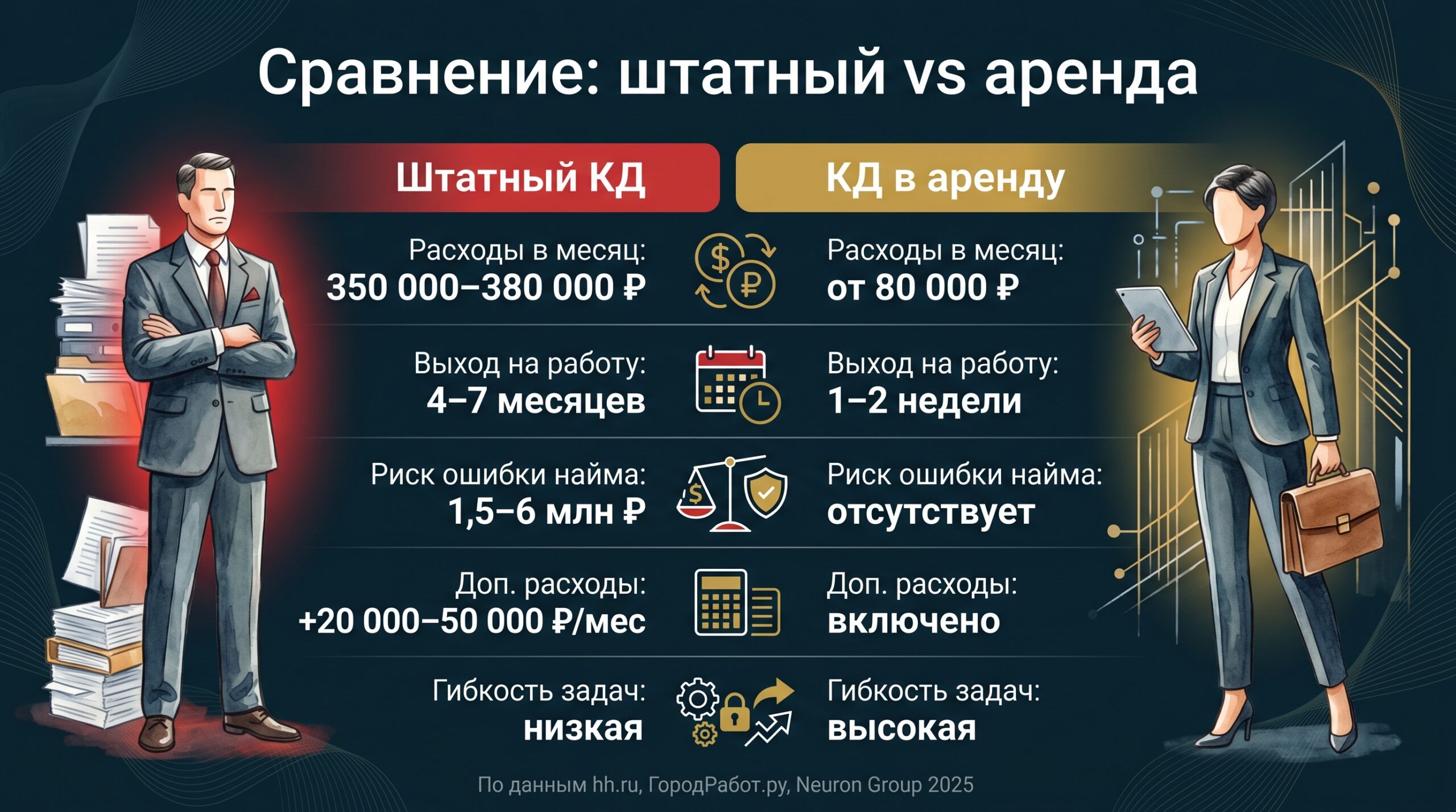 Сравнение стоимости штатного КД и КД в аренду: расходы, сроки выхода, риски