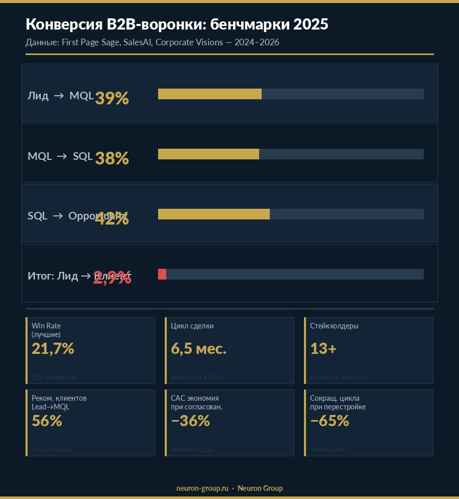 Конверсия B2B-воронки: бенчмарки 2025 — этапы лид→MQL→SQL→клиент