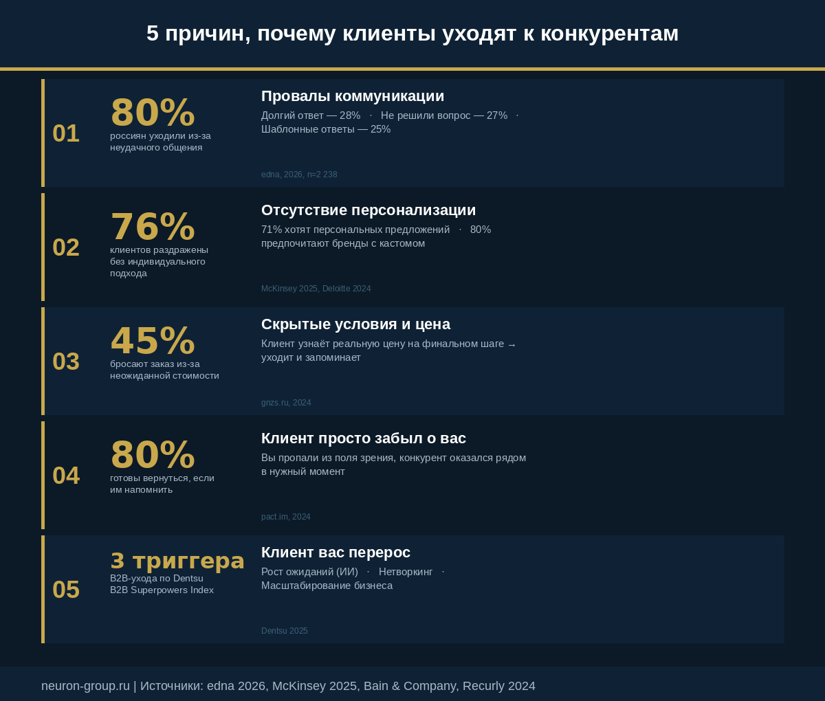 5 причин ухода клиентов к конкурентам — инфографика с цифрами