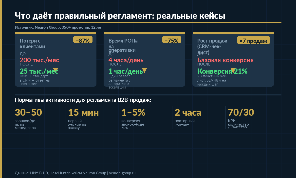 Результаты внедрения регламента продаж: кейсы Neuron Group — потери с клиентами -87%, время РОПа -75%, продажи ×7
