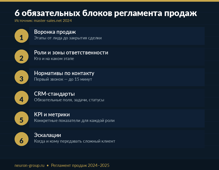 6 обязательных блоков регламента продаж — инфографика Neuron Group