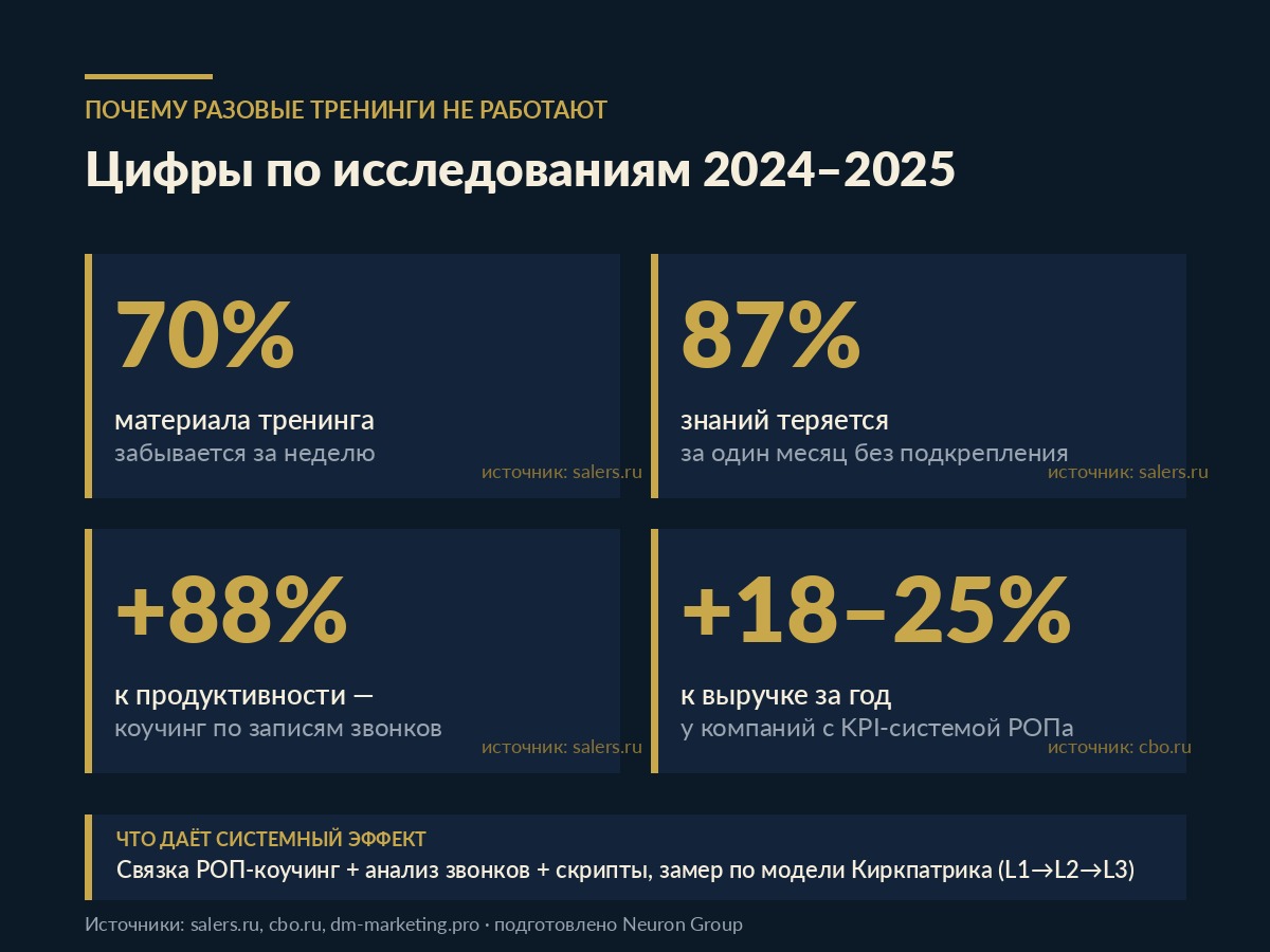 Цифры по обучению отдела продаж: 70% забывается за неделю, 87% за месяц, +88% от коучинга по звонкам, +18-25% к выручке за год - данные salers.ru, cbo.ru