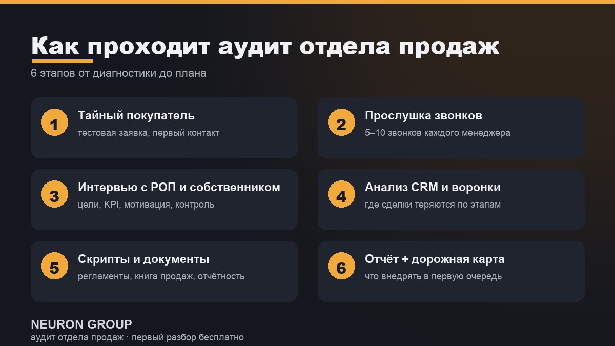 u041au0430u043a u043fu0440u043eu0445u043eu0434u0438u0442 u0430u0443u0434u0438u0442 u043eu0442u0434u0435u043bu0430 u043fu0440u043eu0434u0430u0436: 6 u044du0442u0430u043fu043eu0432 u043eu0442 u0442u0430u0439u043du043eu0433u043e u043fu043eu043au0443u043fu0430u0442u0435u043bu044f u0434u043e u0434u043eu0440u043eu0436u043du043eu0439 u043au0430u0440u0442u044b