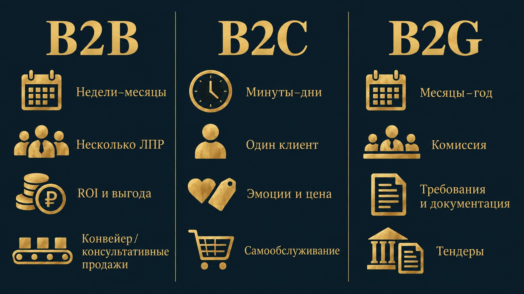 Сравнение B2B, B2C, B2G моделей продаж и их параметры