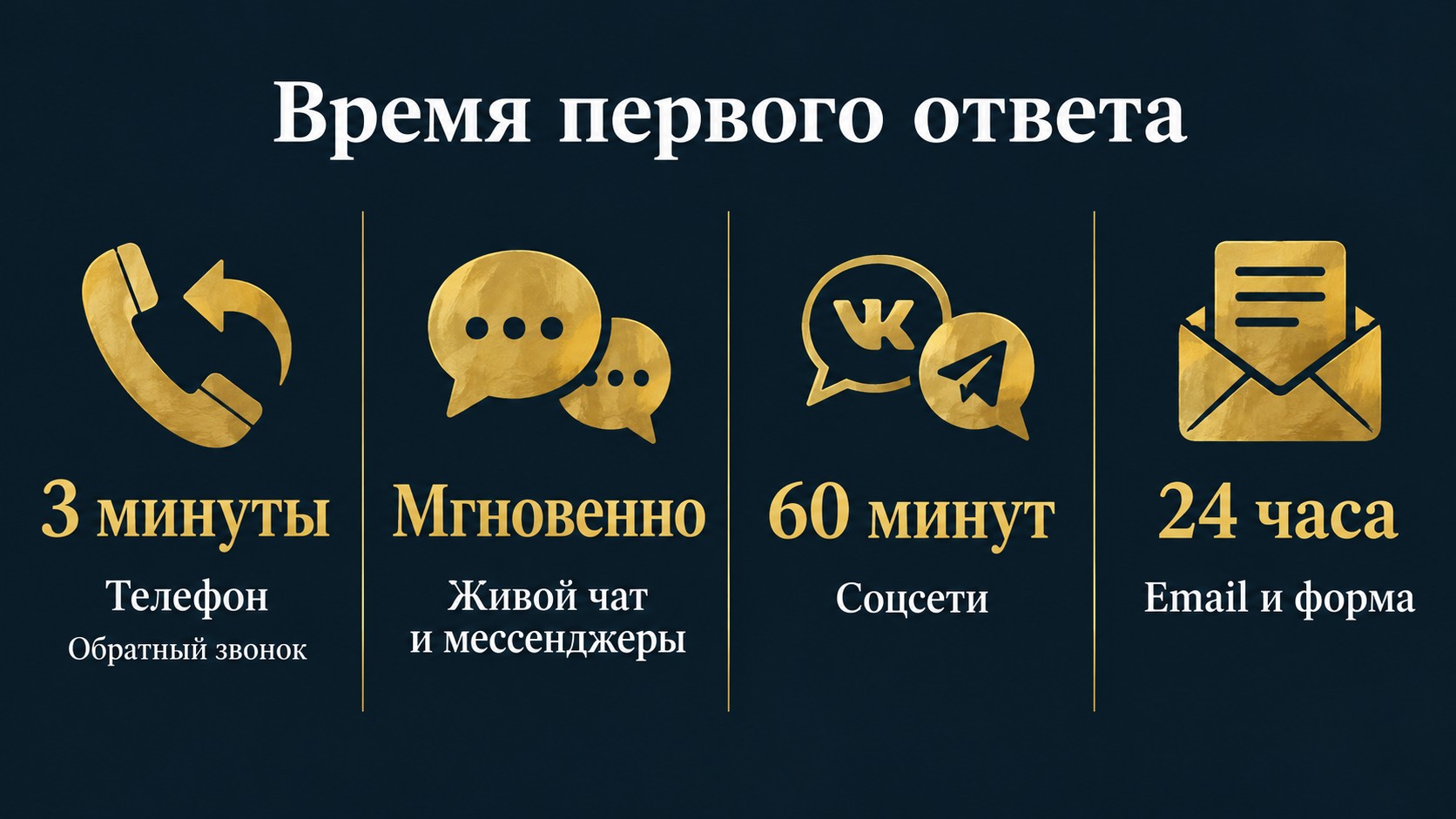 Стандарты времени первого ответа по каналам связи: телефон 3 минуты, чат мгновенно, соцсети 60 минут, email 24 часа