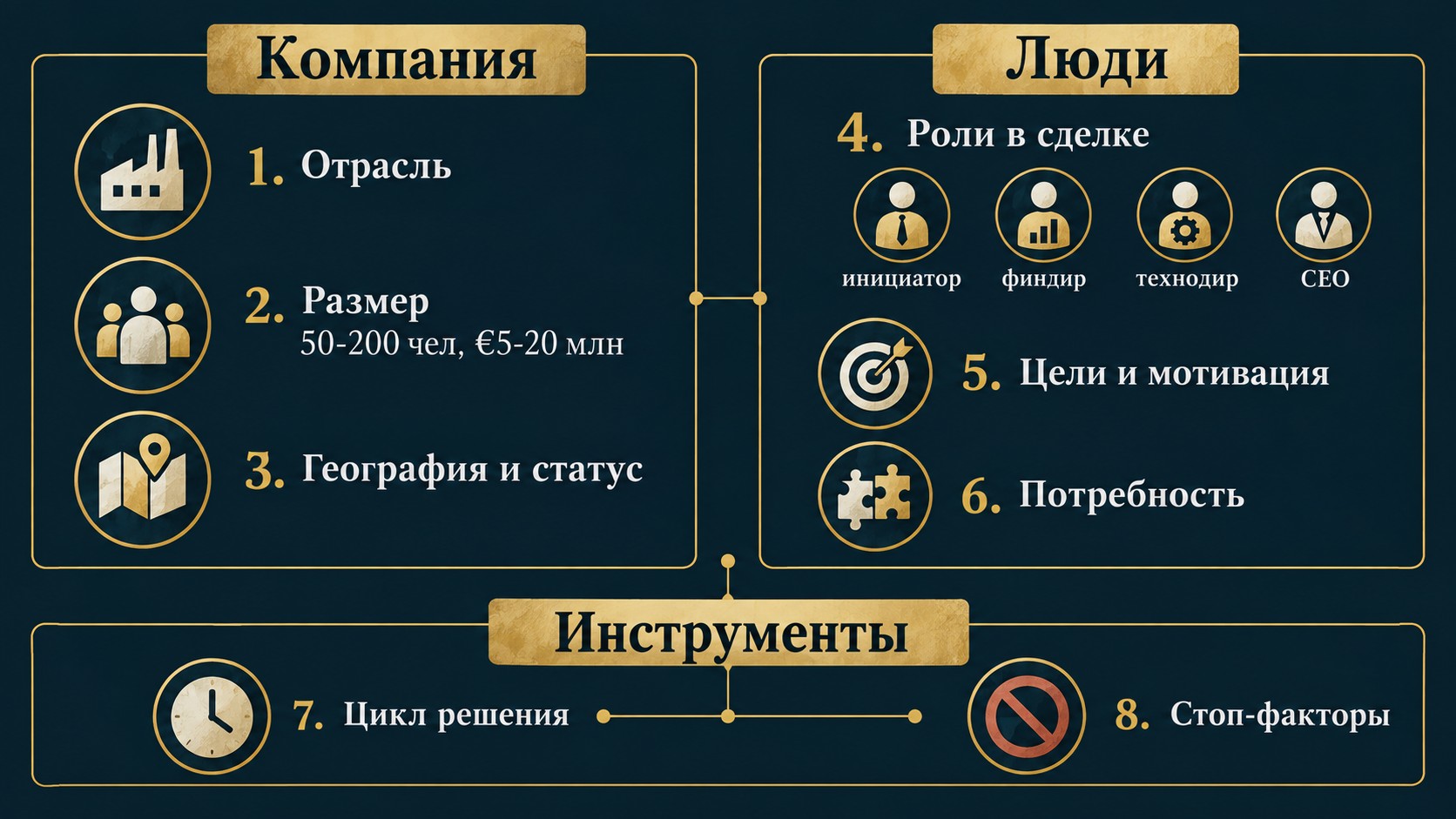 Восемь полей портрета клиента B2B: компания, люди, инструменты