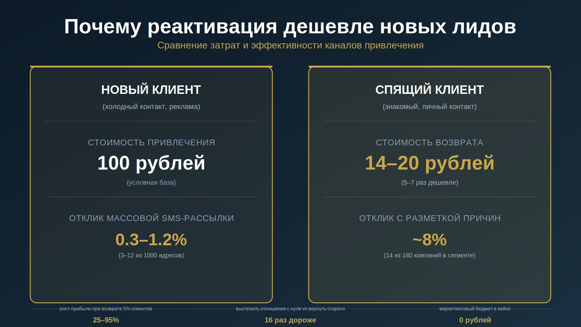 Сравнение затрат и эффективности: новый клиент vs спящий клиент