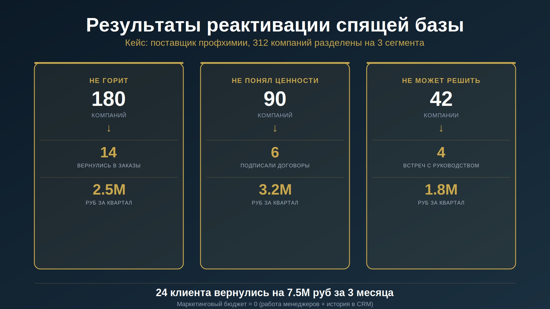 Результаты реактивации спящей базы: 24 клиента вернулись на 7.5 млн за 3 месяца