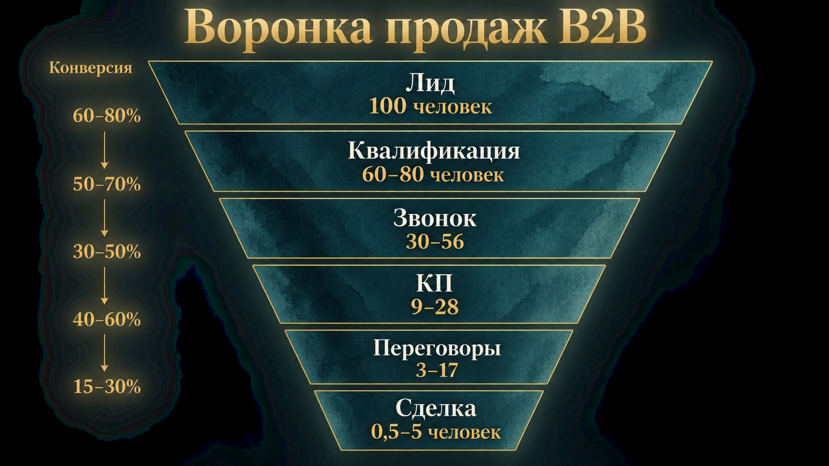 Воронка продаж B2B: бенчмарки конверсии по этапам на 2025-2026 годы