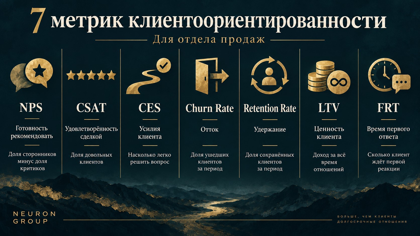 7 метрик клиентоориентированности: NPS, CSAT, CES, Churn Rate, Retention Rate, LTV, FRT