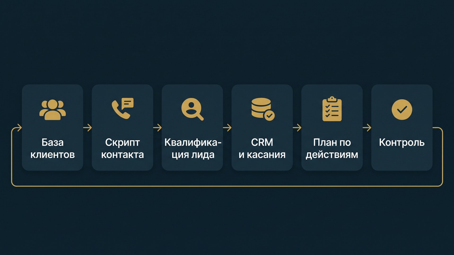 Инфографика: система активных продаж - база, скрипт, квалификация, CRM и контроль руководителя