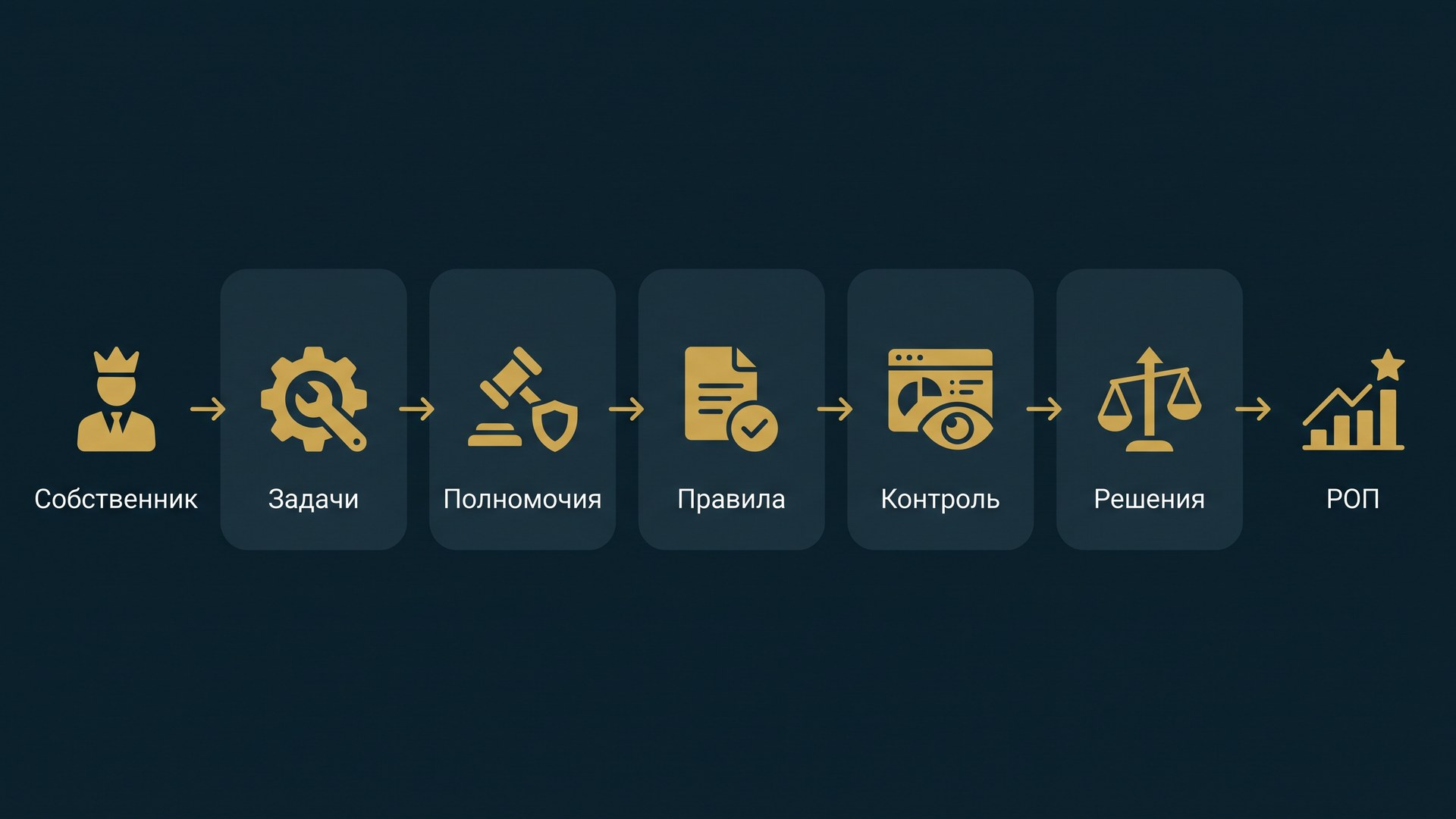 Инфографика: вопросы делегирования в отделе продаж - пять этапов передачи решений от собственника РОПу