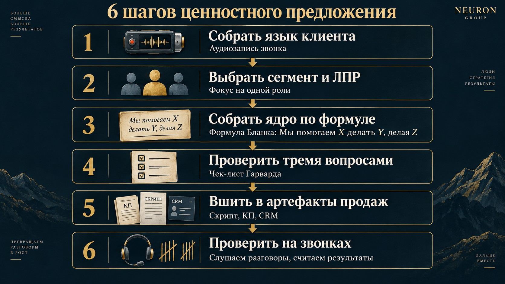 Инфографика: 6 шагов составления ценностного предложения - от сбора языка клиента до проверки на звонках, с иконками и русскими подписями