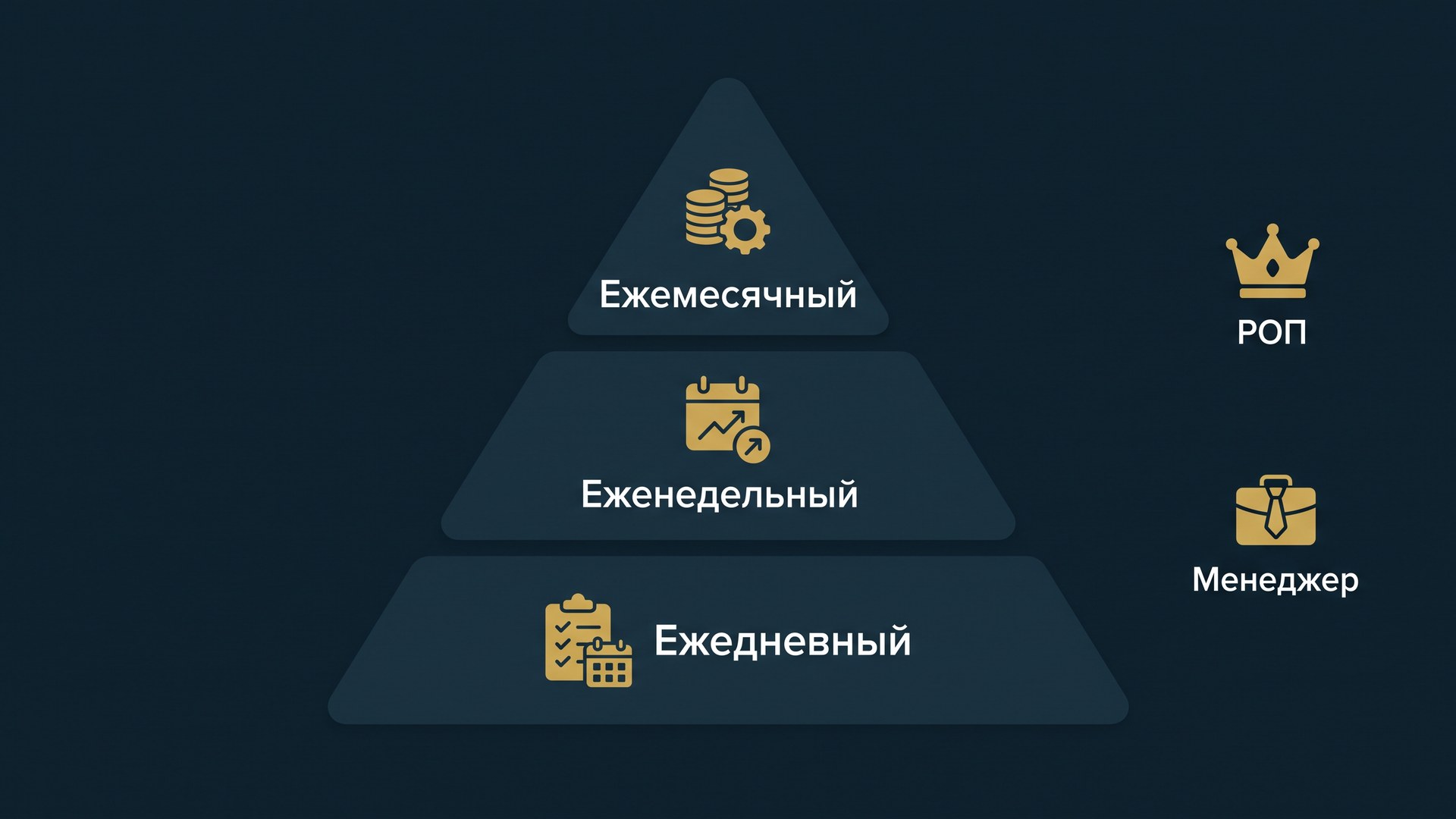 Инфографика: контроль продажи продукции - три уровня контроля, роли РОПа и менеджера, элементы плана и отчётности
