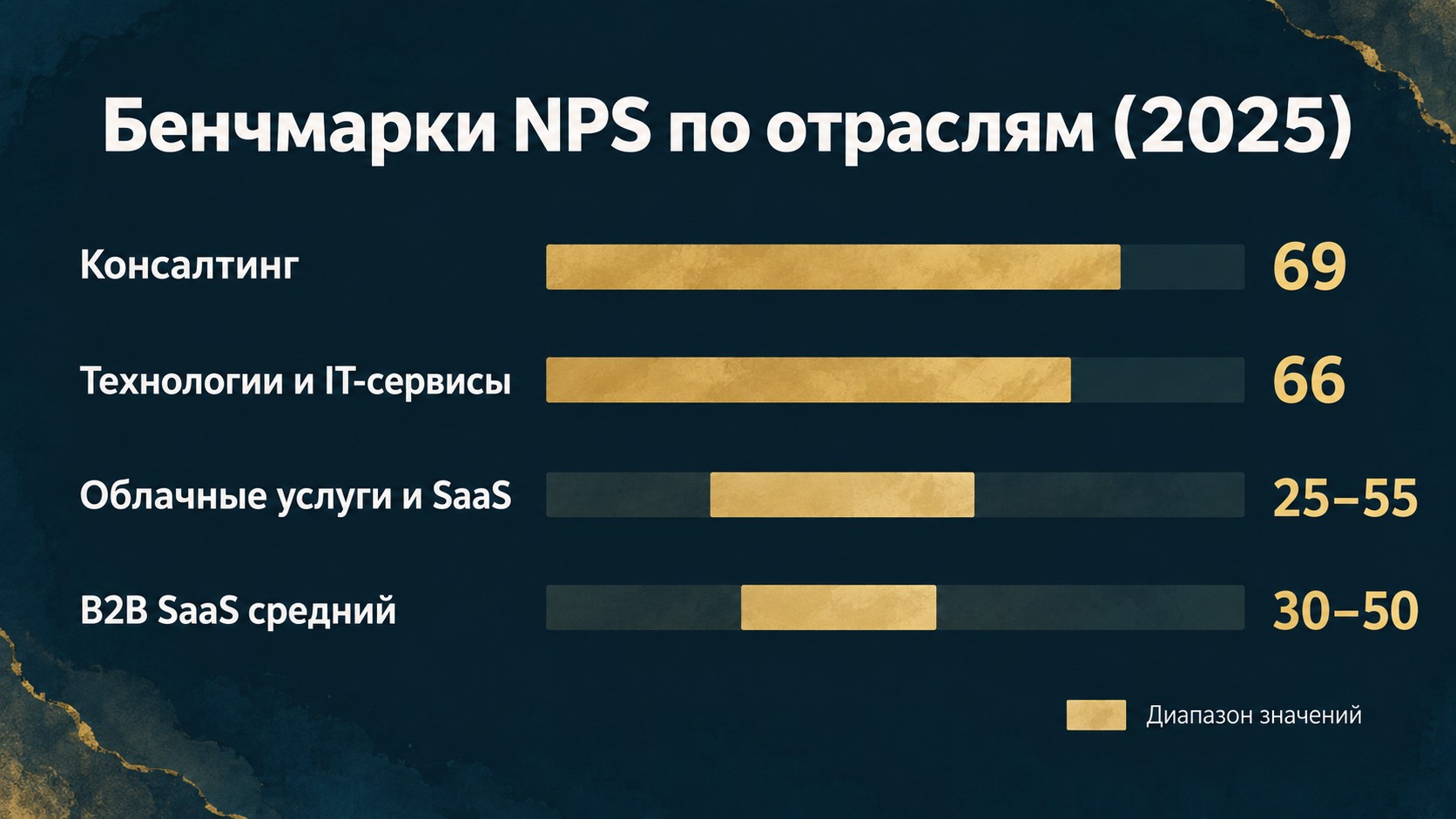 Бенчмарки NPS по отраслям: консалтинг 69, технологии 66, облачные услуги 25-55, B2B SaaS 30-50