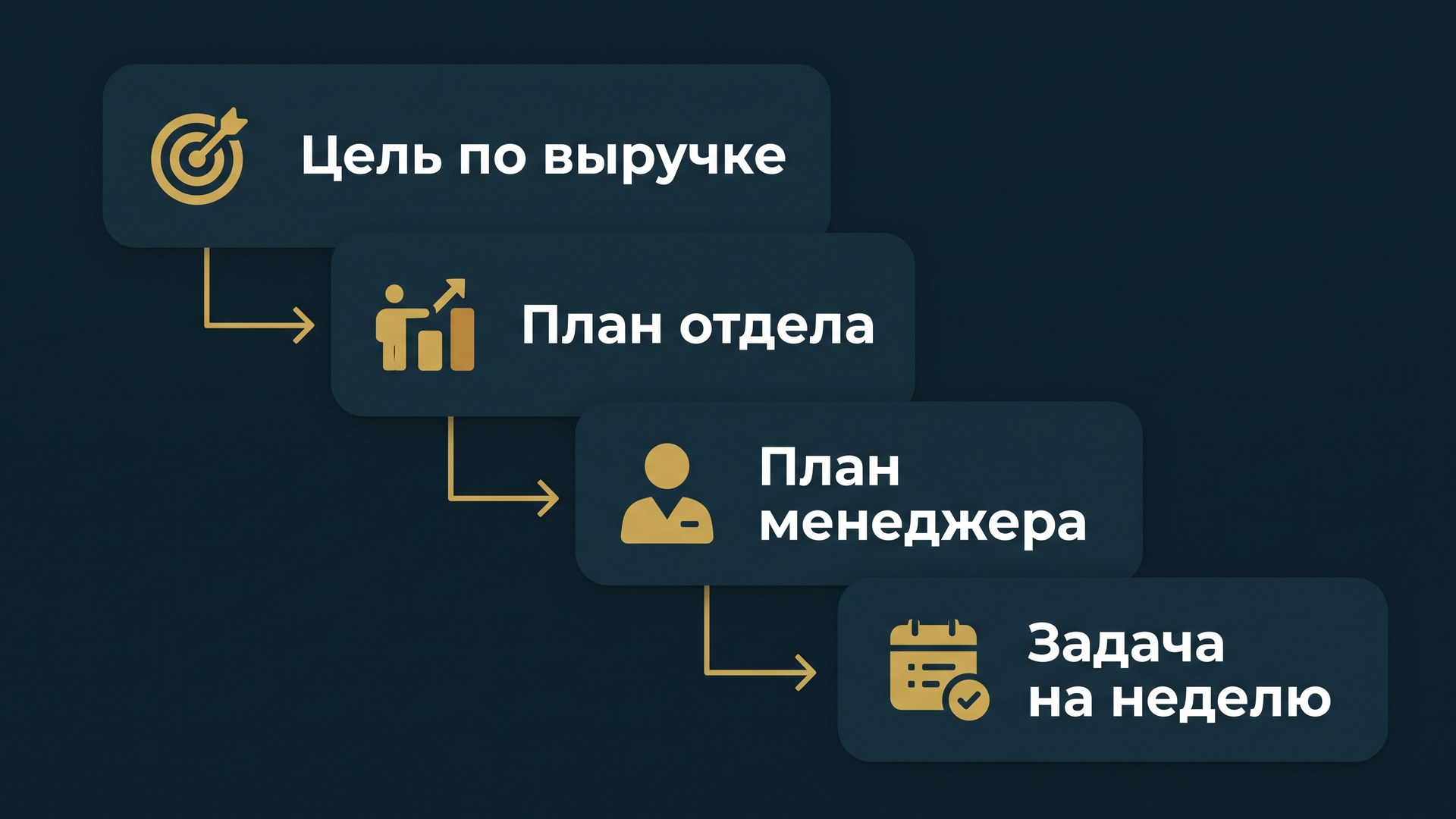 Схема: постановка целей и задач в отделе продаж - путь от цели по выручке до задачи менеджера на неделю