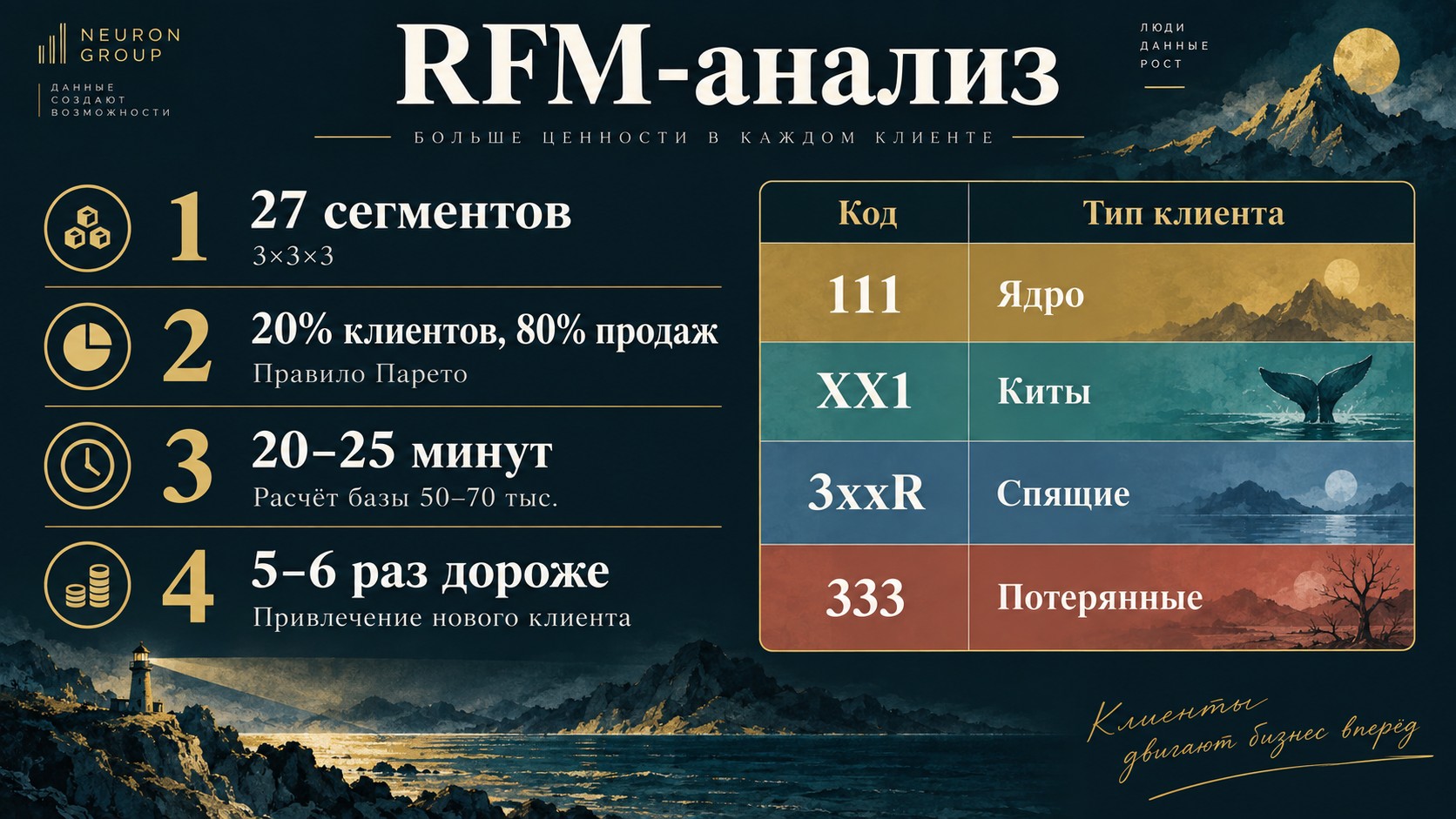 RFM-анализ: 27 сегментов, 20% клиентов 80% продаж, 20-25 минут расчёта