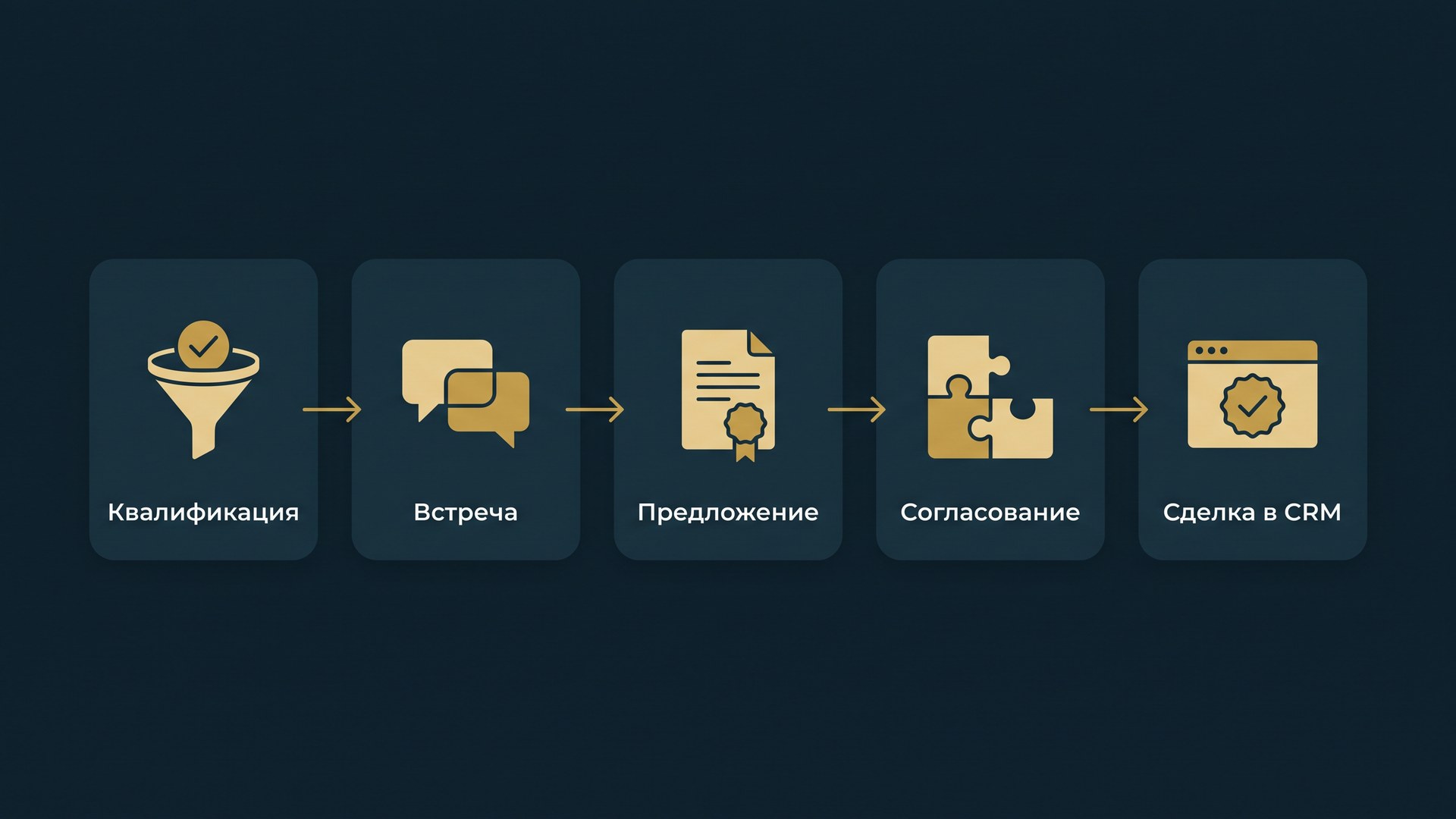 Менеджер по продажам суть работы: пять обязанностей от квалификации лида до фиксации сделки в CRM