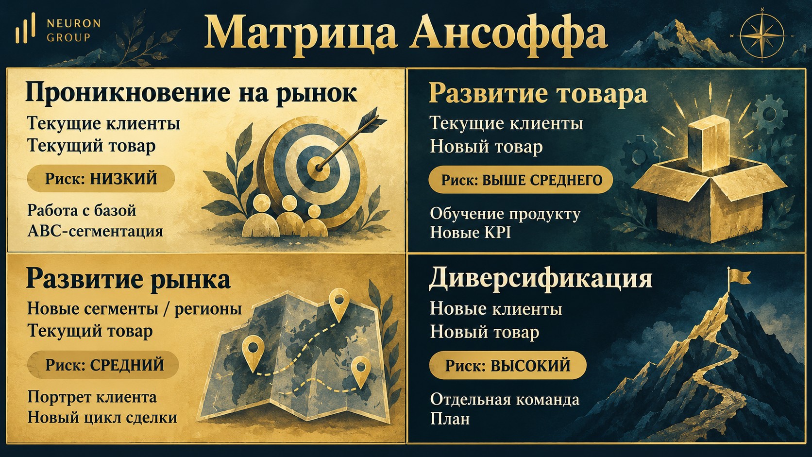 Четыре стратегии матрицы Ансоффа: проникновение, развитие товара, развитие рынка и диверсификация с уровнями риска