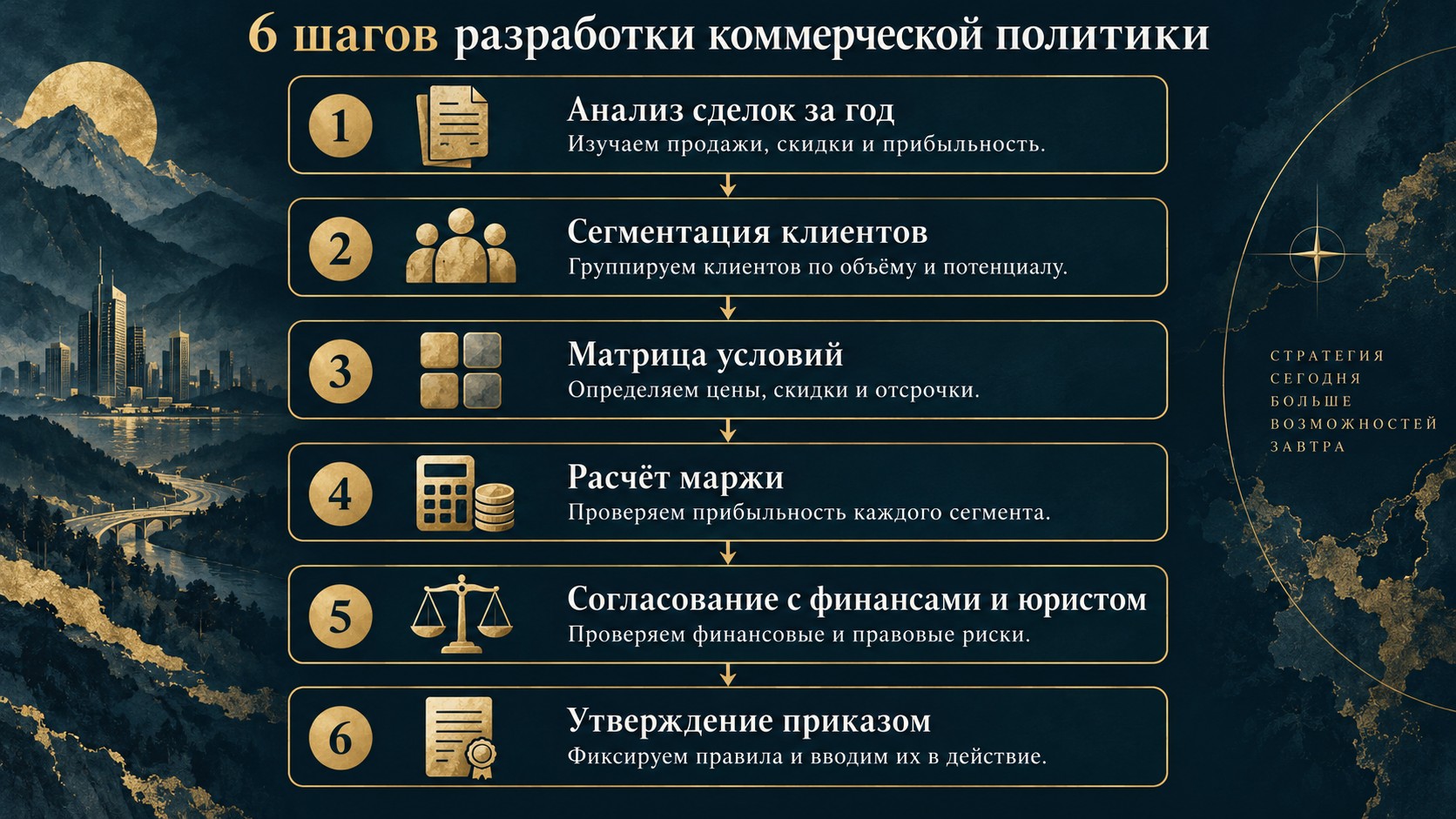 6 шагов разработки коммерческой политики: анализ сделок, сегментация клиентов, матрица условий, расчёт маржи, согласование, утверждение