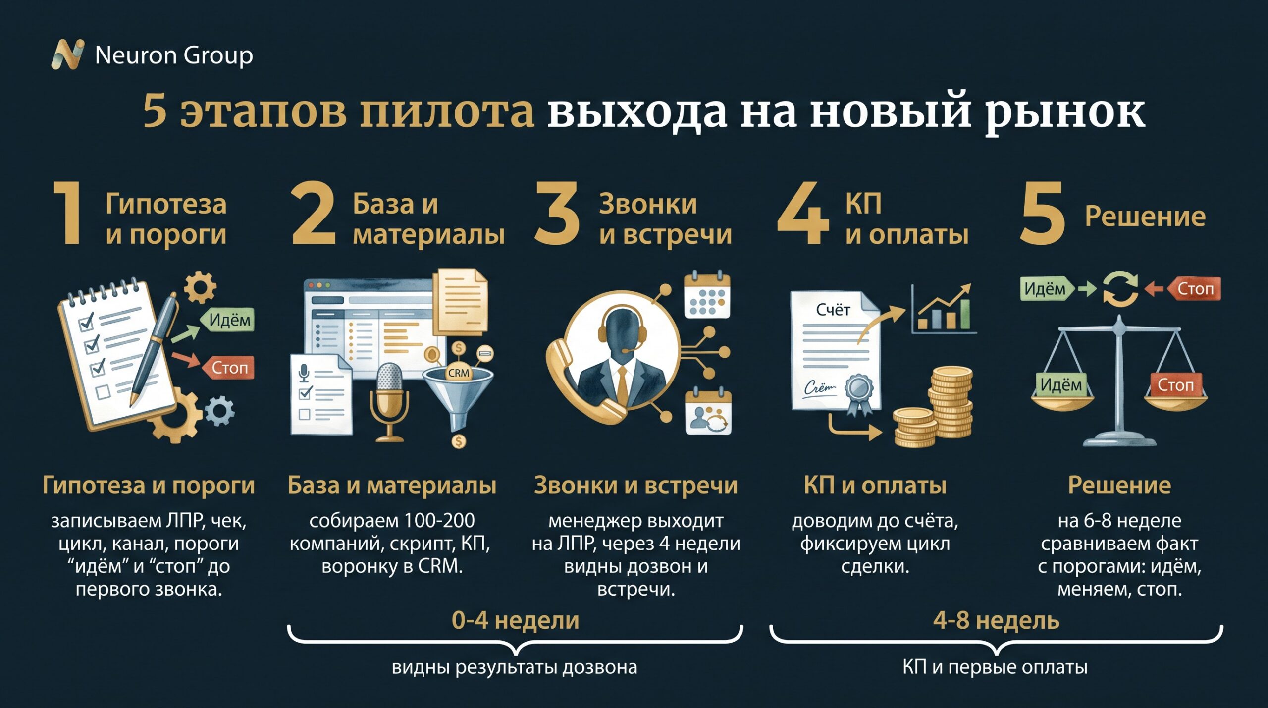 5 этапов пилота выхода на новый рынок: гипотеза и пороги, база и материалы, звонки и встречи, КП и оплаты, решение