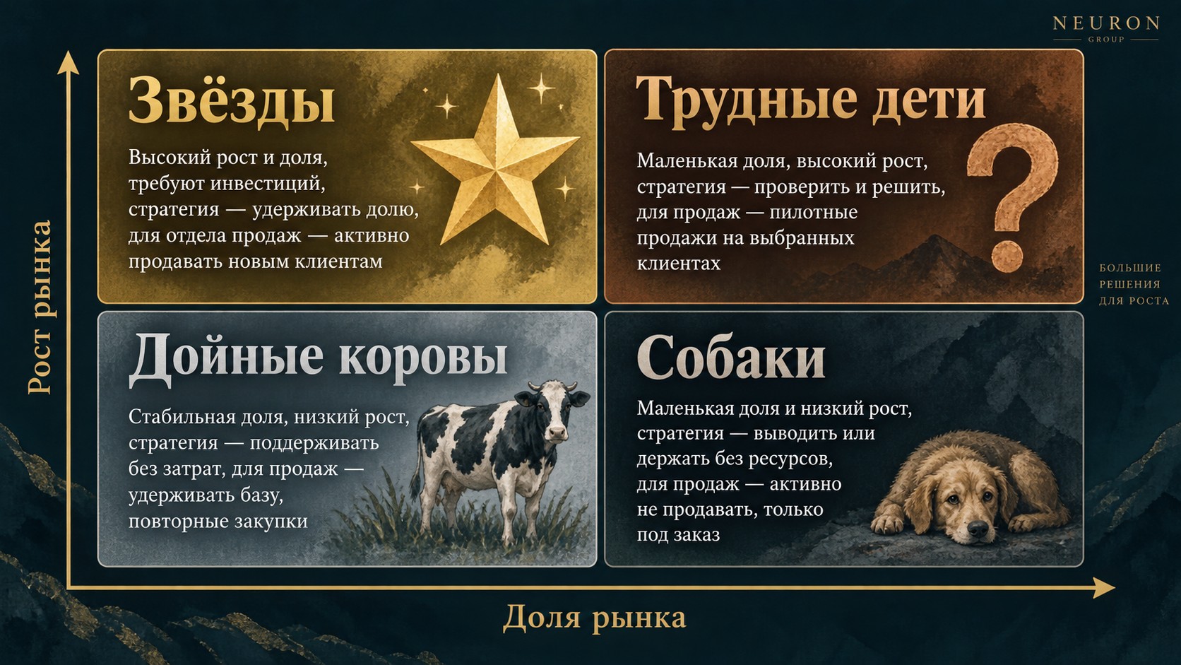 Матрица БКГ: звёзды, дойные коровы, трудные дети и собаки - четыре стратегии развития продуктов