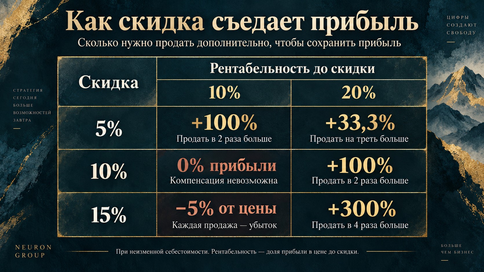 Как скидка съедает прибыль: таблица объёма продаж, который нужен для компенсации скидки при разных уровнях рентабельности