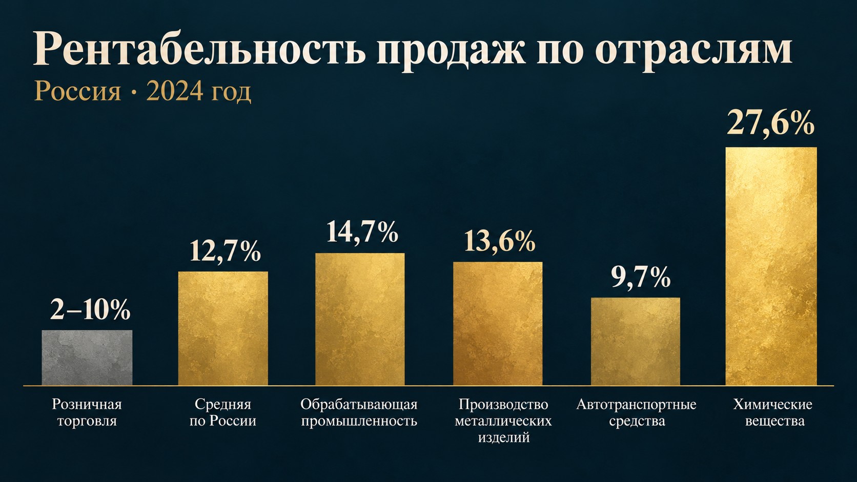 Рентабельность продаж по отраслям России 2024 года: от 2% в розничной торговле до 27,6% в производстве химических веществ