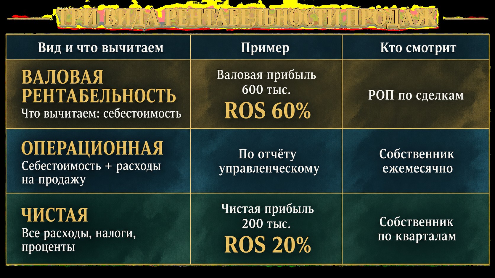 Таблица трёх видов рентабельности продаж: валовая, операционная и чистая с примерами и тем, кому смотреть