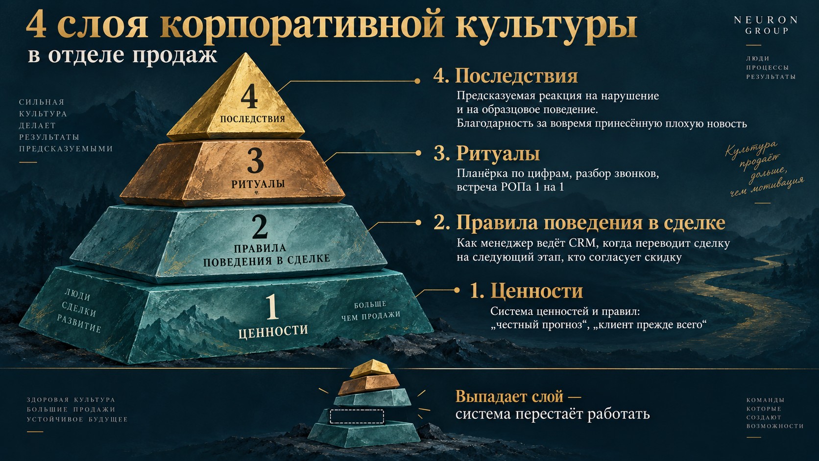 4 слоя корпоративной культуры: ценности, правила, ритуалы и последствия