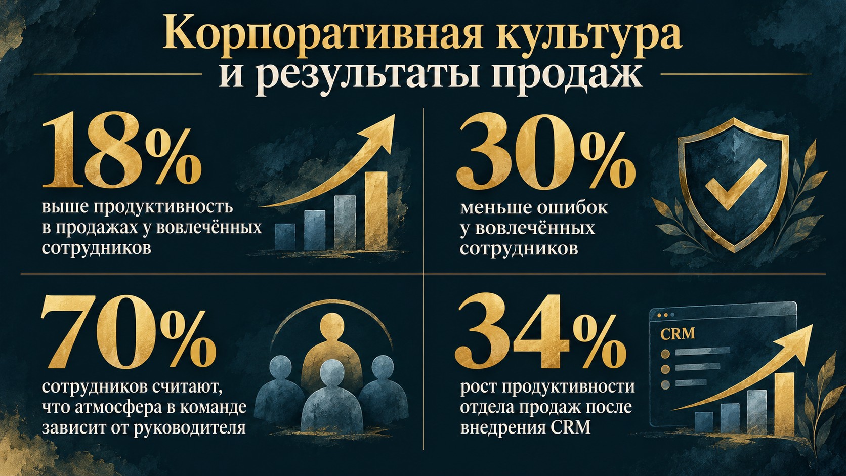 Влияние корпоративной культуры на результаты продаж: 18% продуктивность, 30% ошибок меньше, 70% от руководителя, 34% рост CRM