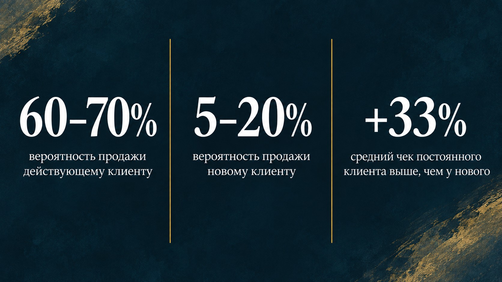 Вероятность продажи действующему клиенту 60-70%, новому 5-20%, средний чек постоянного клиента выше на 33%