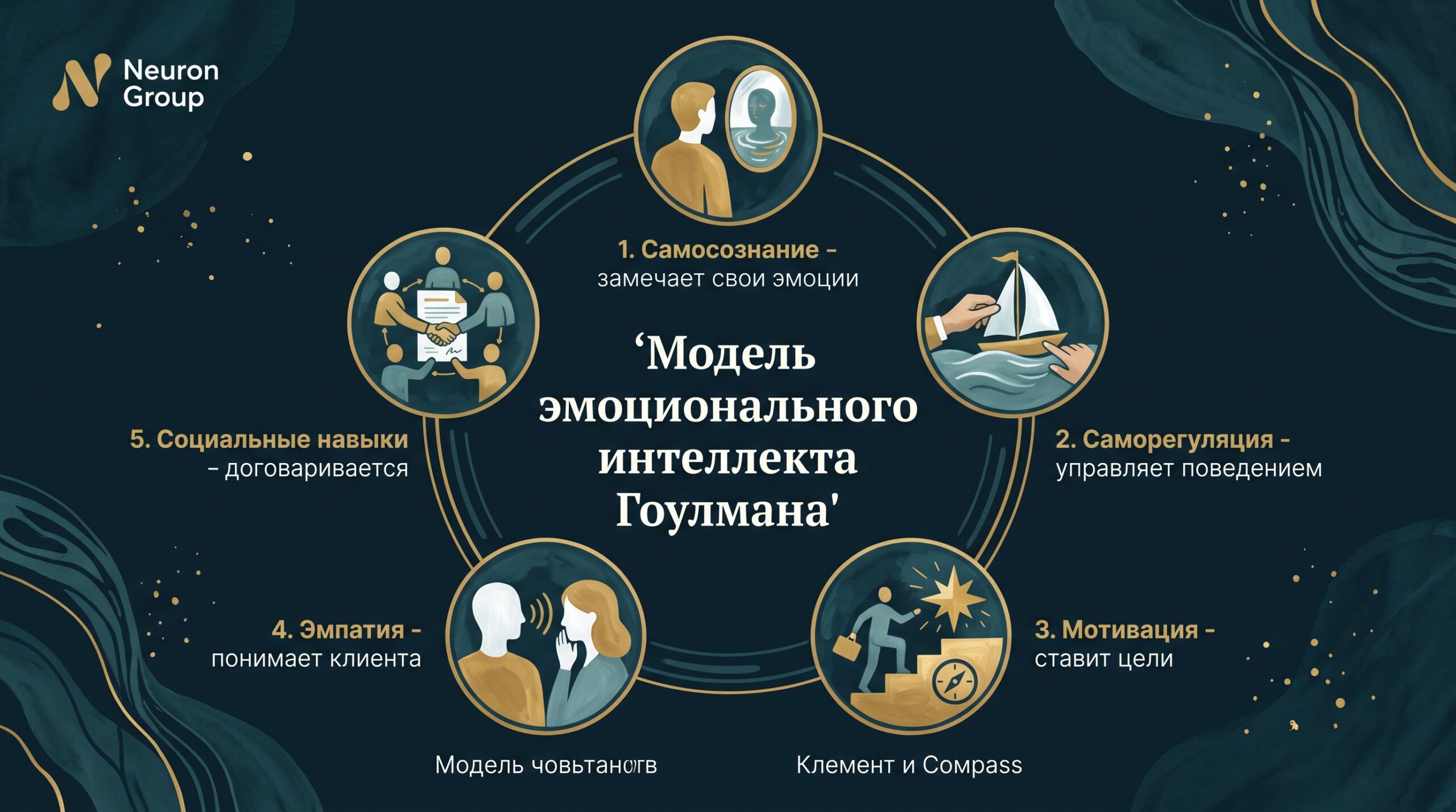Модель эмоционального интеллекта Гоулмана: пять компонентов
