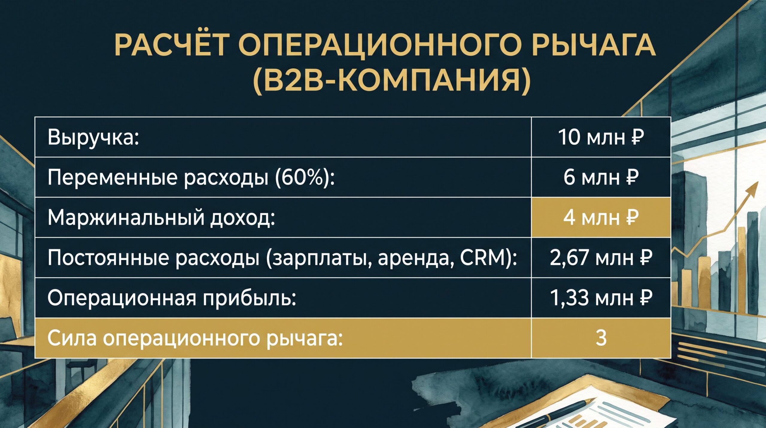 Расчёт операционного рычага: выручка 10 млн, маржинальный доход 4 млн, постоянные расходы 2,67 млн, прибыль 1,33 млн, сила рычага 3