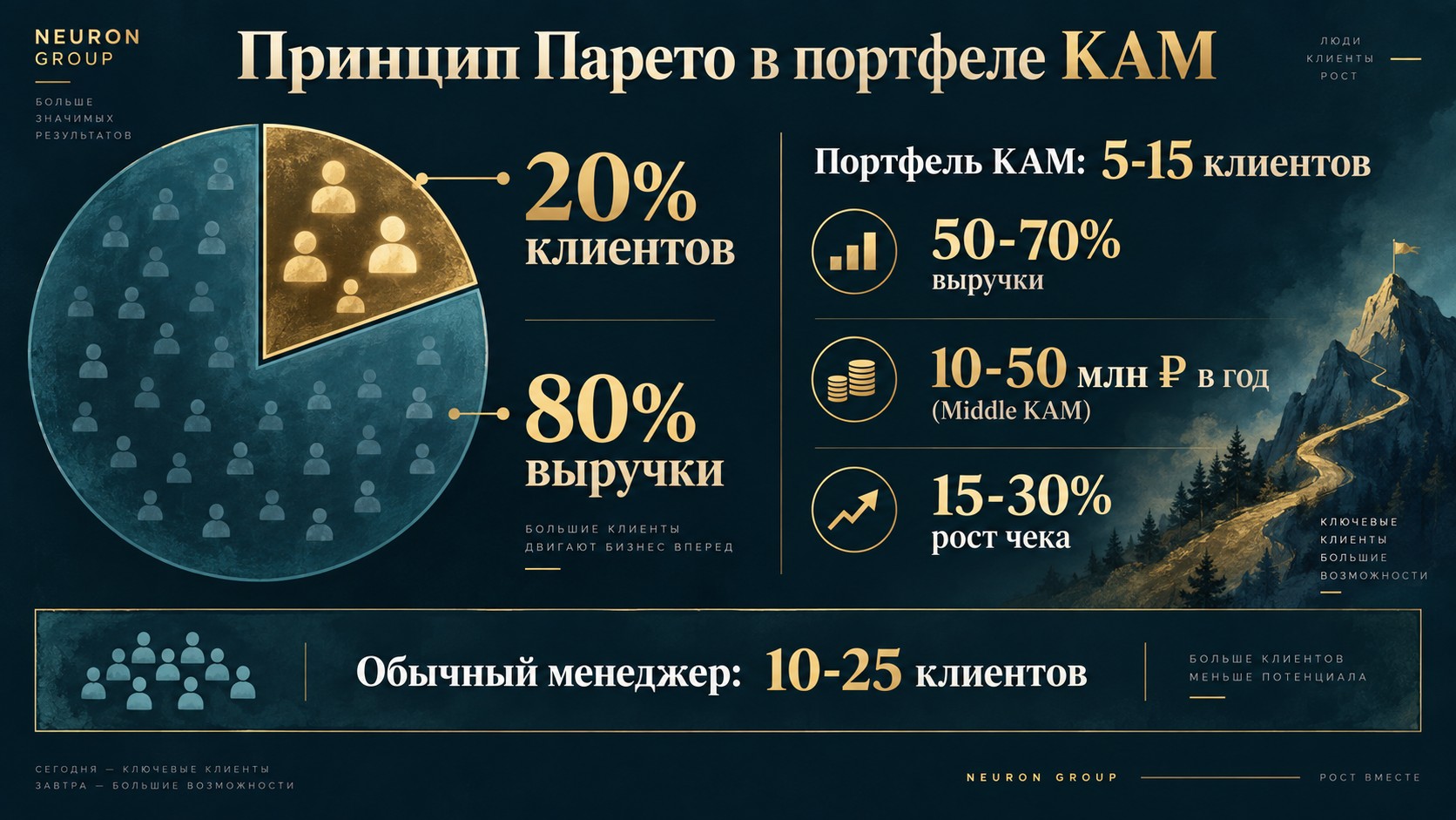 Принцип Парето в портфеле Key Account Manager: 20% клиентов дают 80% выручки