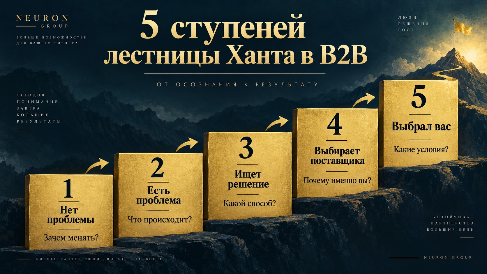 5 ступеней лестницы Ханта: клиент думает 'Зачем менять?', 'Что происходит?', 'Какой способ?', 'Почему именно вы?', 'Какие условия?'