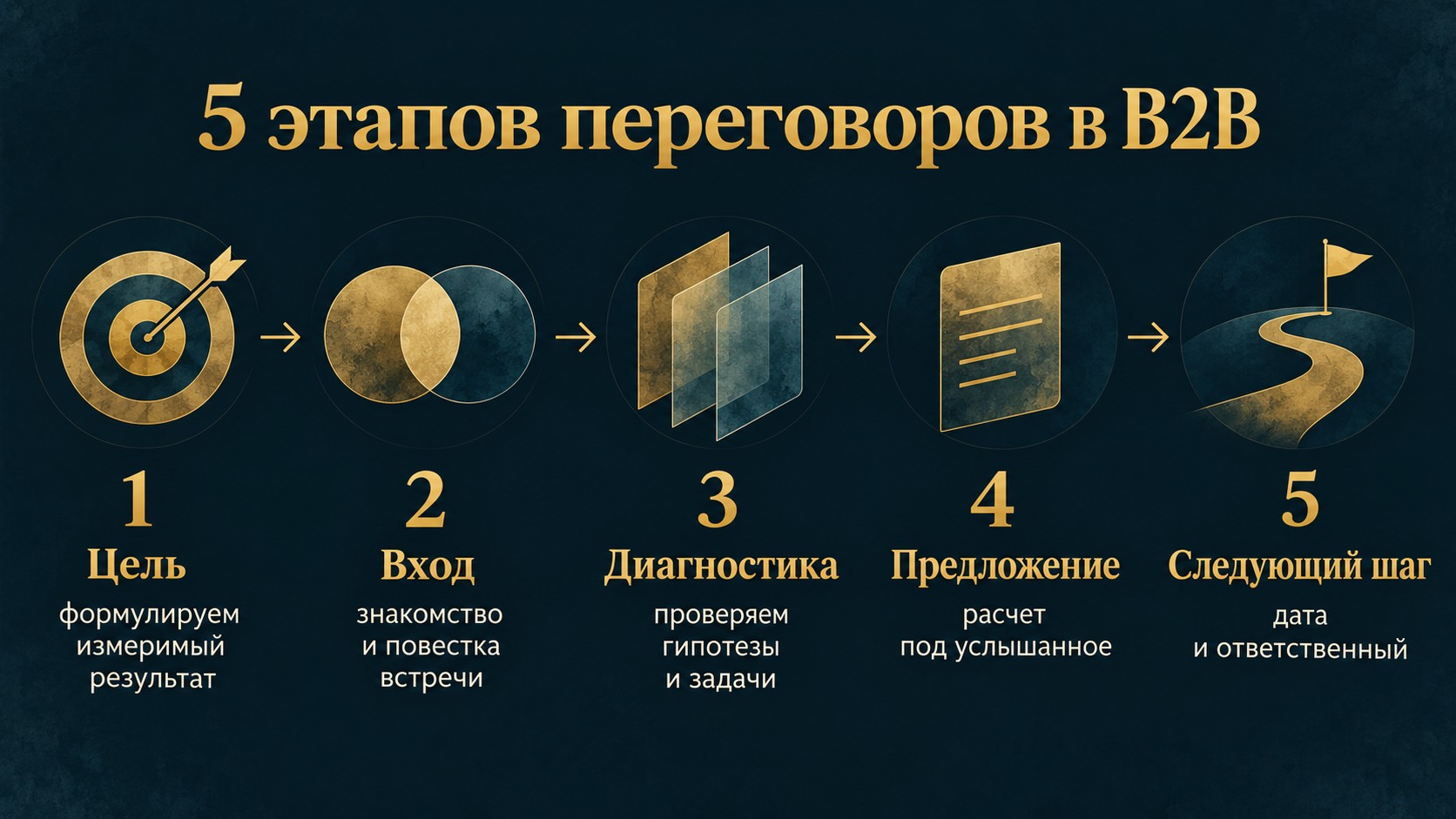 5 этапов переговоров в B2B: цель, вход, диагностика, предложение, следующий шаг