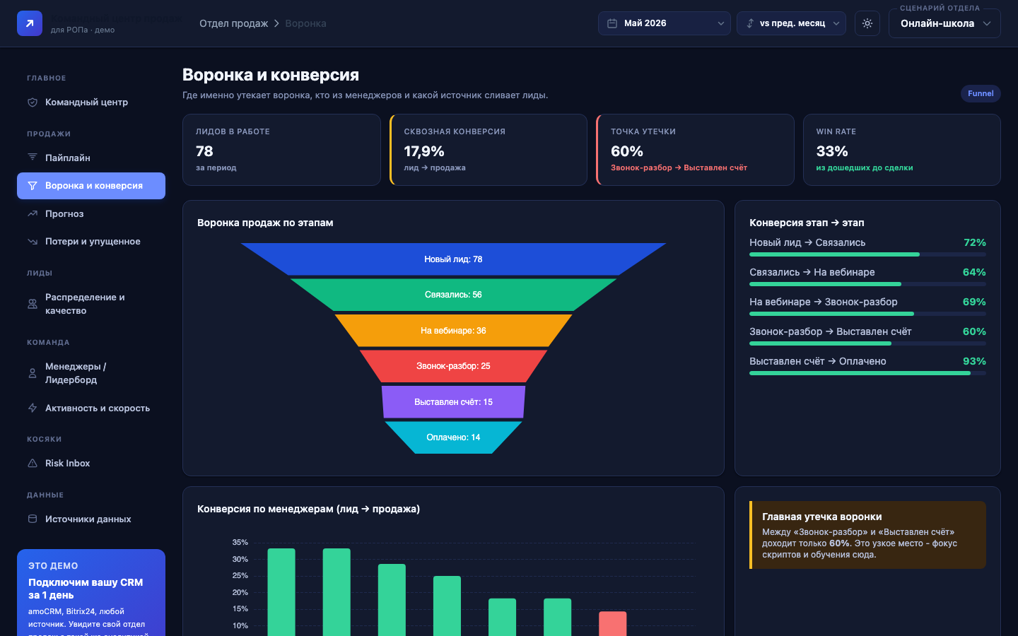 Воронка продаж по этапам в дашборде